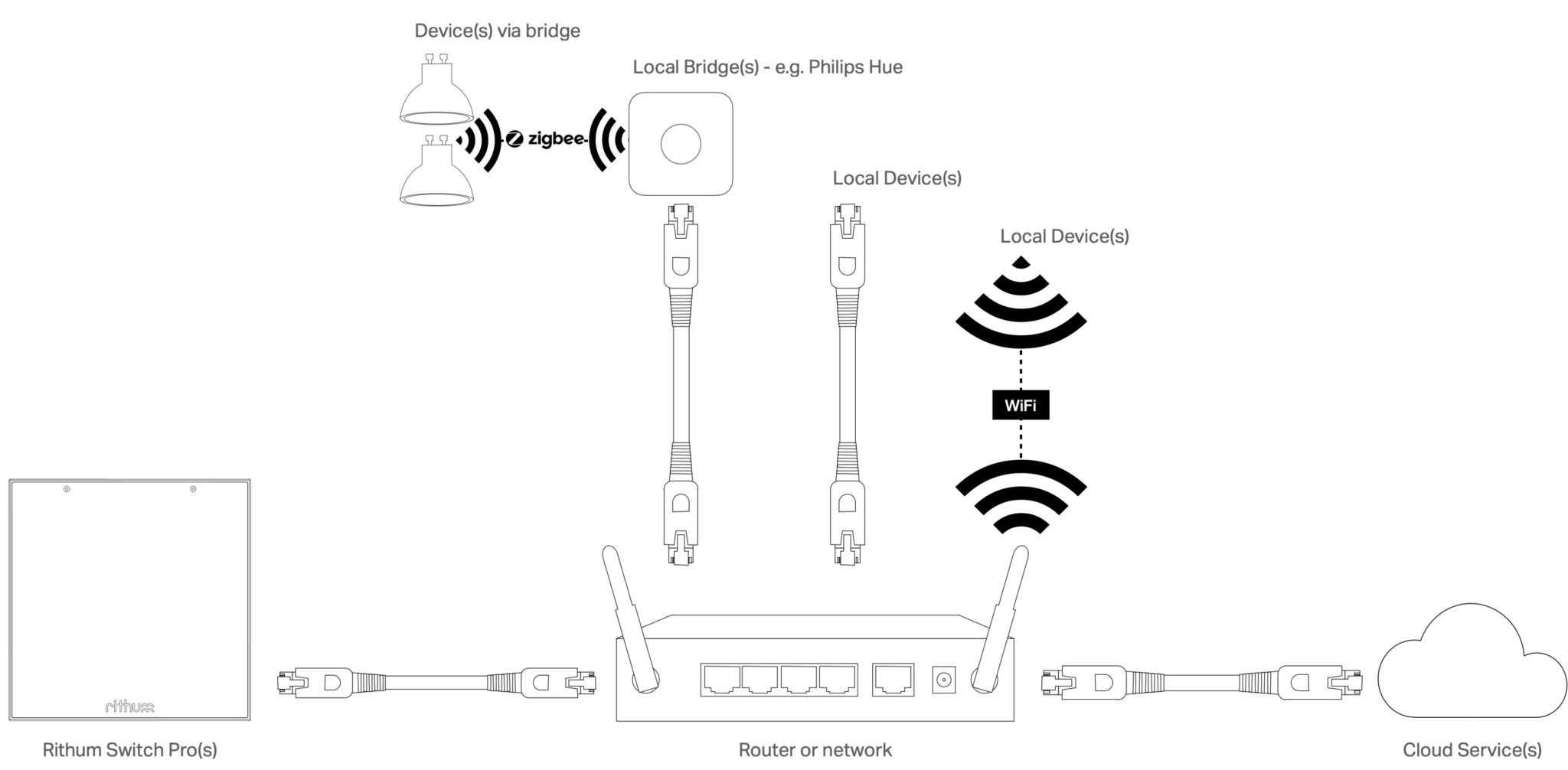 Rithum Switch PRO pripojenie